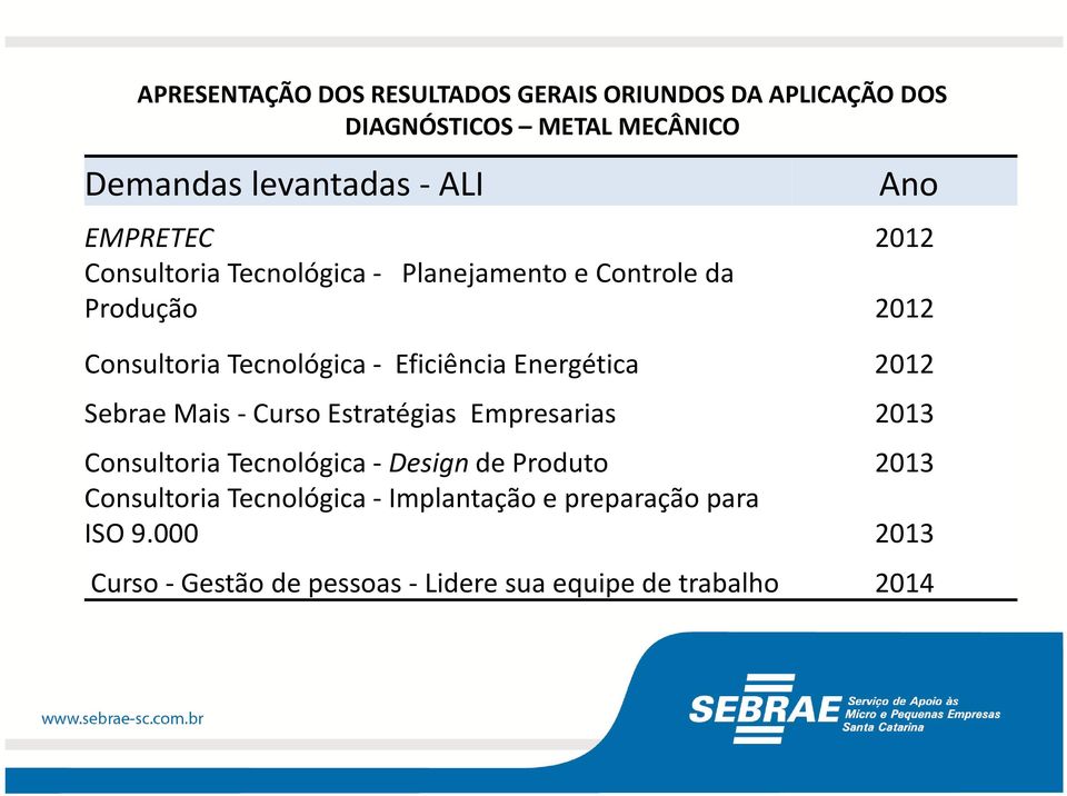 Energética 2012 Sebrae Mais - Curso Estratégias Empresarias 2013 Consultoria Tecnológica- Design de Produto 2013