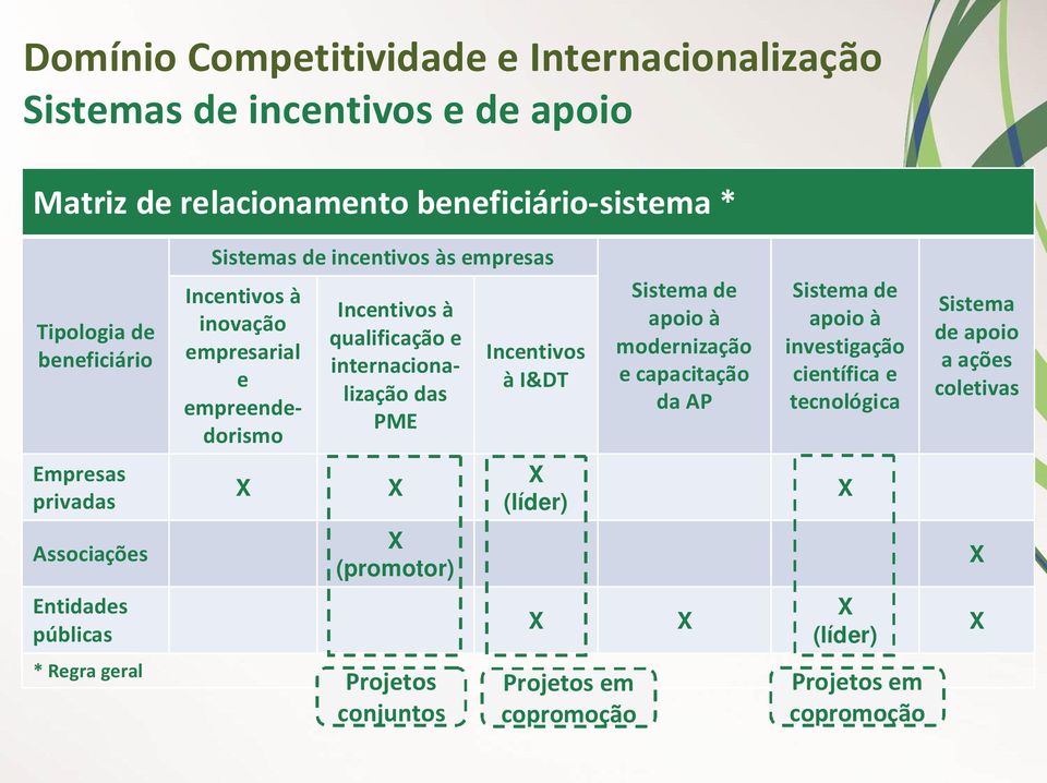 Incentivos à qualificação e internacionalização das PME X X (promotor) Projetos conjuntos Incentivos à I&DT X (líder) X Projetos em copromoção Sistema de