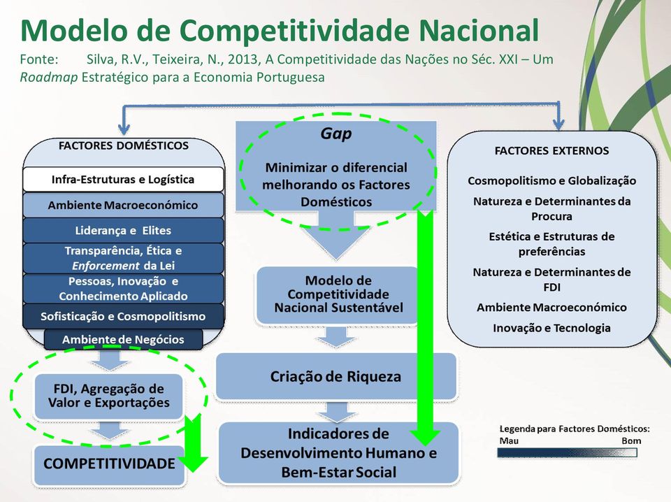 , 2013, A Competitividade das Nações no