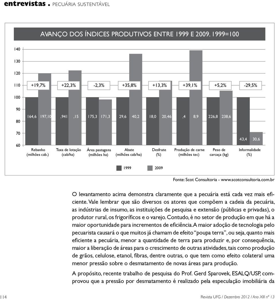 ) Taxa de lotação (cab/ha) Área pastagens (milhões ha) Abate (milhões cab/ha) Desfrute (%) Produção de carne (milhões tec) Peso de carcaça (kg) 43,4 30,6 Informalidade (%) 1999 2009 Fonte: Scot