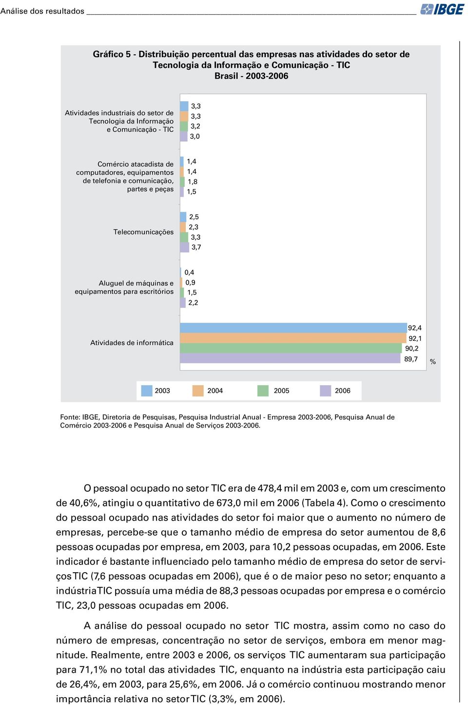 3,7 Aluguel de máquinas e equipamentos para escritórios 0,4 0,9 1,5 2,2 Atividades de informática 92,4 92,1 90,2 89,7 % Fonte: IBGE, Diretoria de Pesquisas, Pesquisa Industrial Anual - Empresa