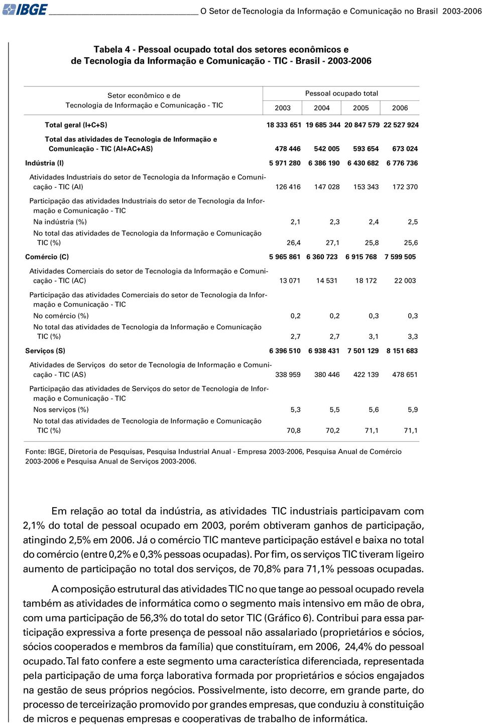 Informação e Comunicação - TIC (AI+AC+AS) 478 446 542 005 593 654 673 024 Indústria (I) 5 971 280 6 386 190 6 430 682 6 776 736 Atividades Industriais do setor de Tecnologia da Informação e