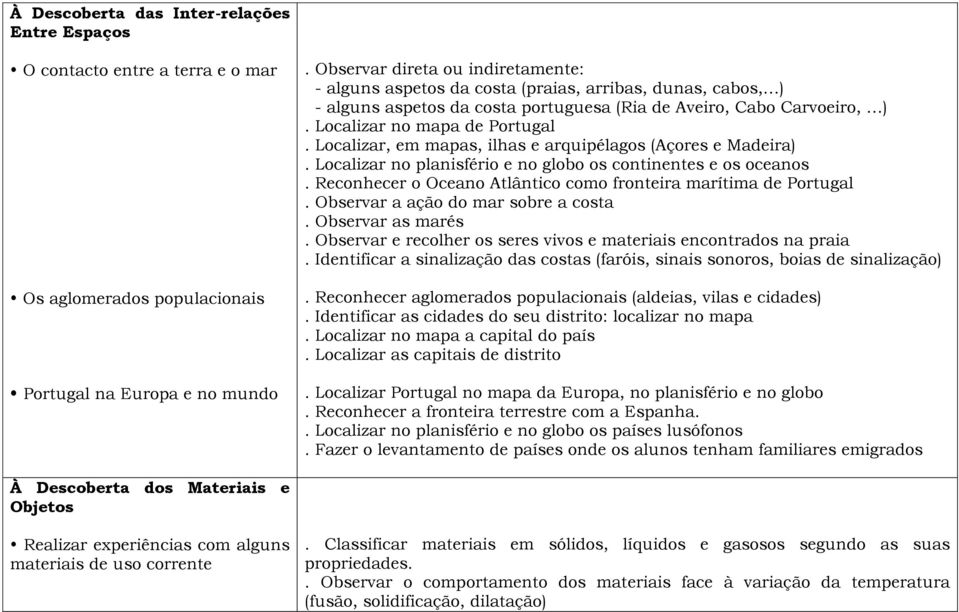 Localizar, em mapas, ilhas e arquipélagos (Açores e Madeira). Localizar no planisfério e no globo os continentes e os oceanos. Reconhecer o Oceano Atlântico como fronteira marítima de Portugal.