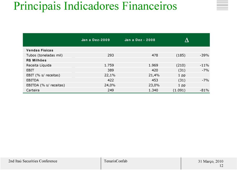 969 (210) -11% EBIT 389 420 (31) -7% EBIT (% s/ receitas) 22,1% 21,4% 1 pp EBITDA