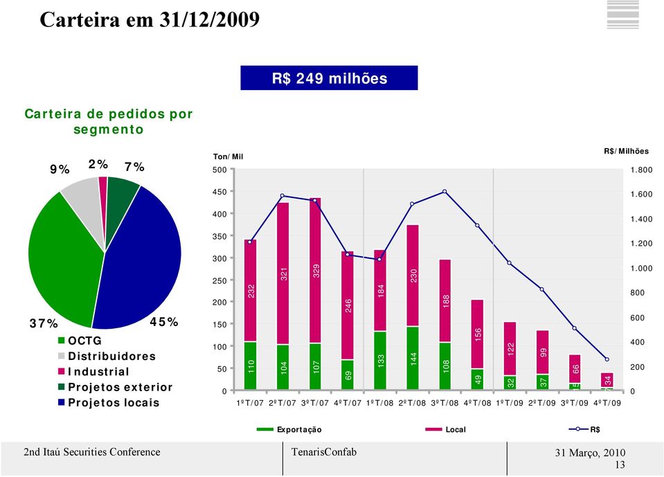 200 37% 45% OCTG Distribuidores Industrial Projetos exterior Projetos locais 300 250 200 150 100 50 0 232 321 329