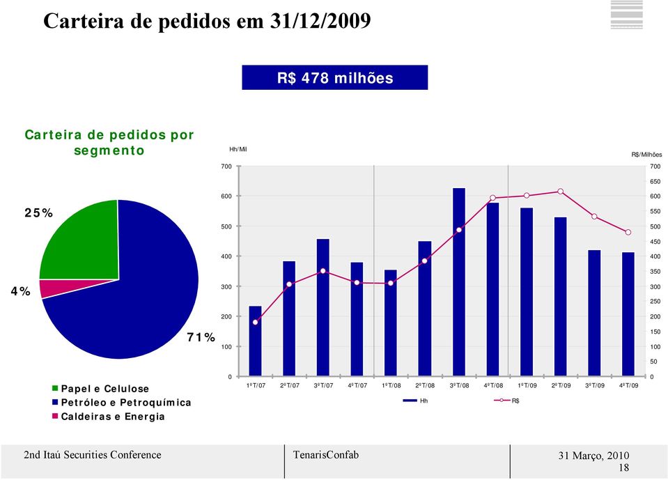 200 71% 100 150 100 50 Papel e Celulose Petróleo e Petroquímica Caldeiras e Energia 0