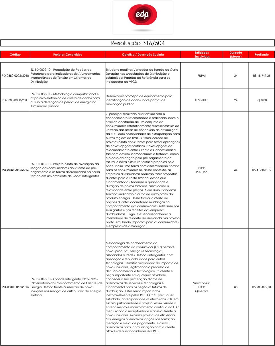 747,35 PD-0380-0008/2011 ES-BD-0008-11 - Metodologia computacional e dispositivo eletrônico de coleta de dados para auxílio à detecção de perdas de energia na iluminação pública Desenvolver protótipo