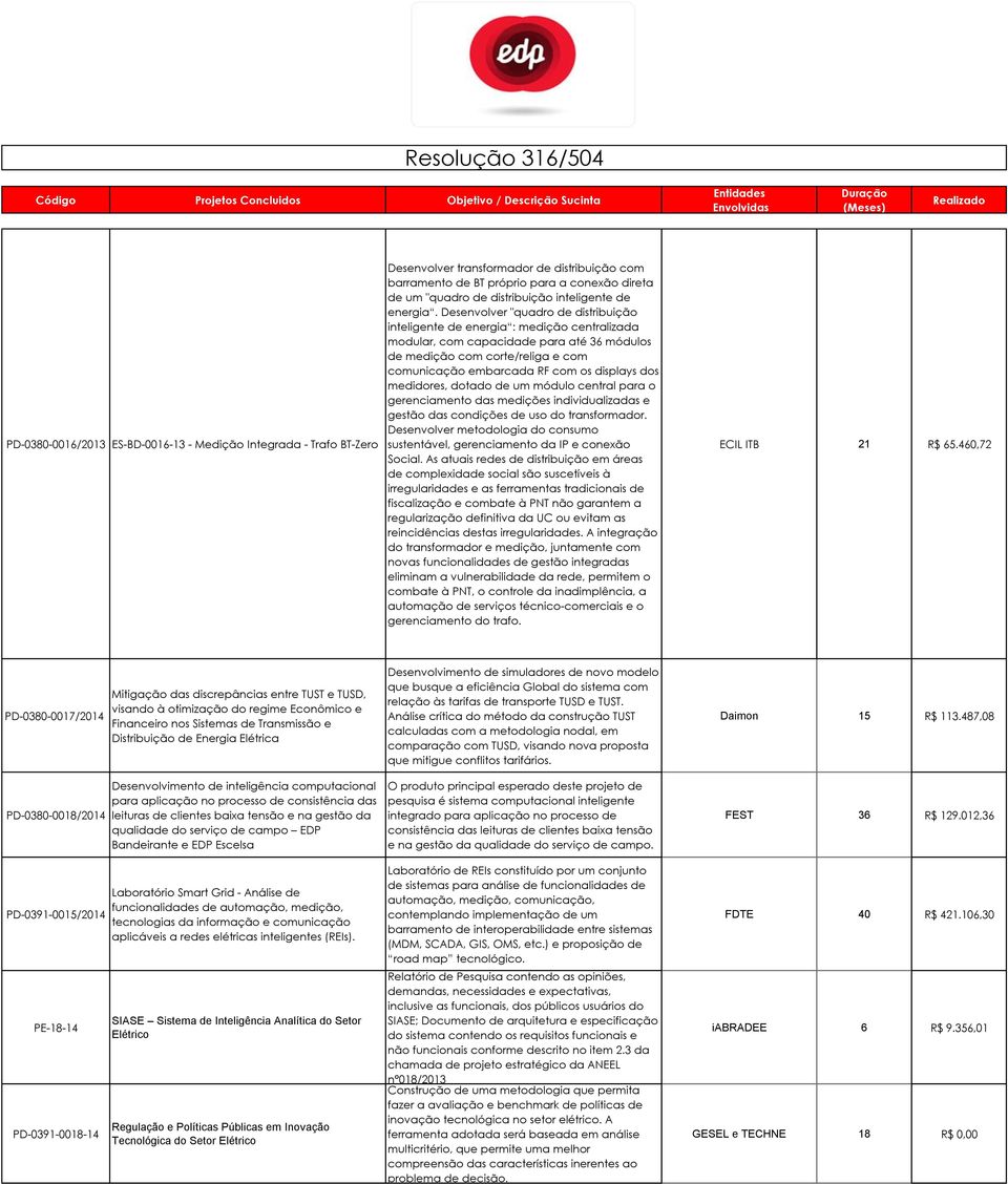 Desenvolver "quadro de distribuição inteligente de energia : medição centralizada modular, com capacidade para até 36 módulos de medição com corte/religa e com comunicação embarcada RF com os