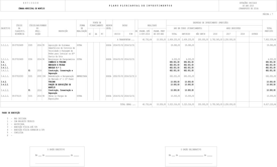 000,00 4.000,00 4.000,00 3.4. COMÉRCIO E TURISMO 692.001,00 692.001,00 692.001,00 3.4.1. MERCADOS E FEIRAS 682.001,00 682.001,00 682.001,00 3.4.1.1. MERCADO N.º 1 682.001,00 682.001,00 682.001,00 3.4.1.1. 01 2014 Construção, Conservação e 682.