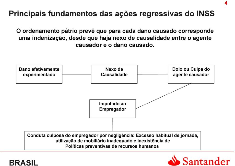 Dano efetivamente experimentado Nexo de Causalidade Dolo ou Culpa do agente causador Imputado ao Empregador Conduta culposa