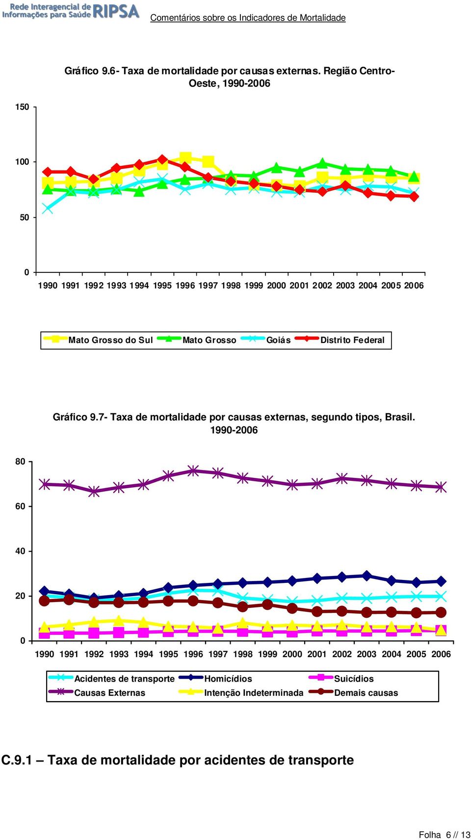 Grosso Goiás Distrito Federal Gráfico 9.7- Taxa de mortalidade por causas externas, segundo tipos, Brasil.