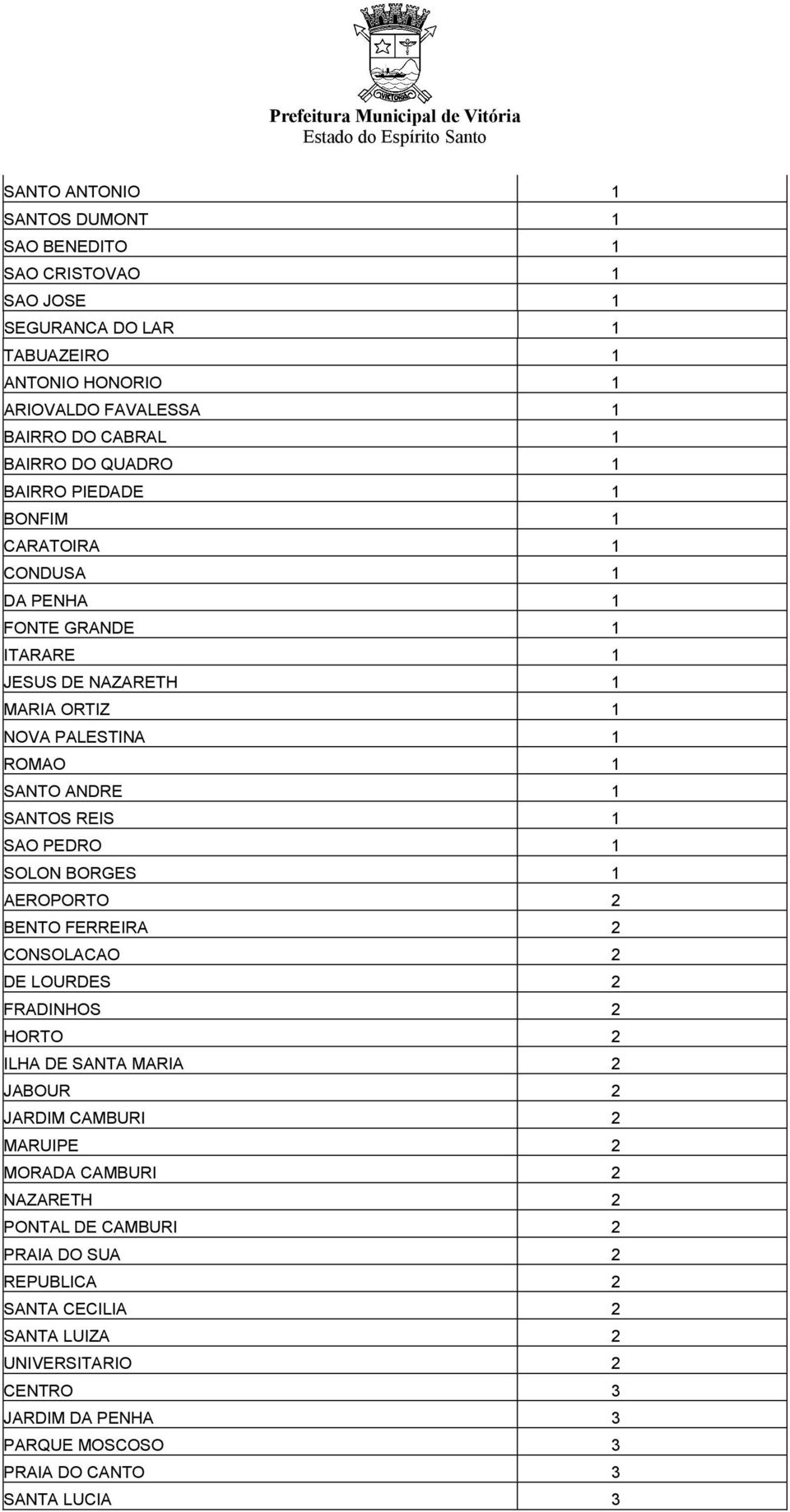 1 SAO PEDRO 1 SOLON BORGES 1 AEROPORTO 2 BENTO FERREIRA 2 CONSOLACAO 2 DE LOURDES 2 FRADINHOS 2 HORTO 2 ILHA DE SANTA MARIA 2 JABOUR 2 JARDIM CAMBURI 2 MARUIPE 2 MORADA CAMBURI