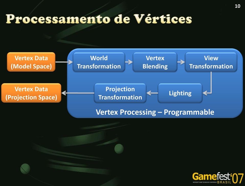 Transformation Vertex Data (Projection Space)