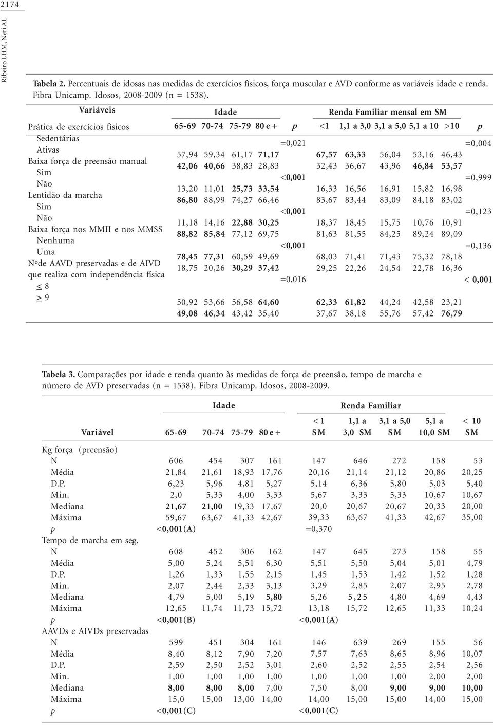 AIVD que realiza com independência física < 8 > 9 65-69 57,94 42,06 13,20 86,80 11,18 88,82 78,45 18,75 50,92 49,08 70-74 Idade 59,34 40,66 11,01 88,99 14,16 85,84 77,31 20,26 53,66 46,34 75-79 61,17