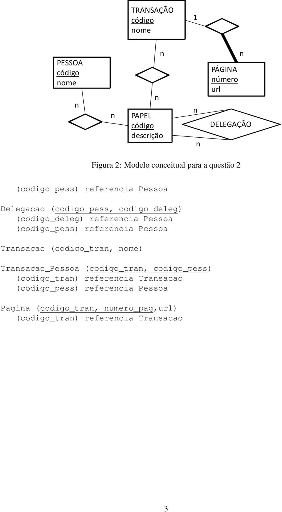 (codigo_pess) referecia Pessoa Trasacao (codigo_tra, ome) Trasacao_Pessoa (codigo_tra, codigo_pess) (codigo_tra)