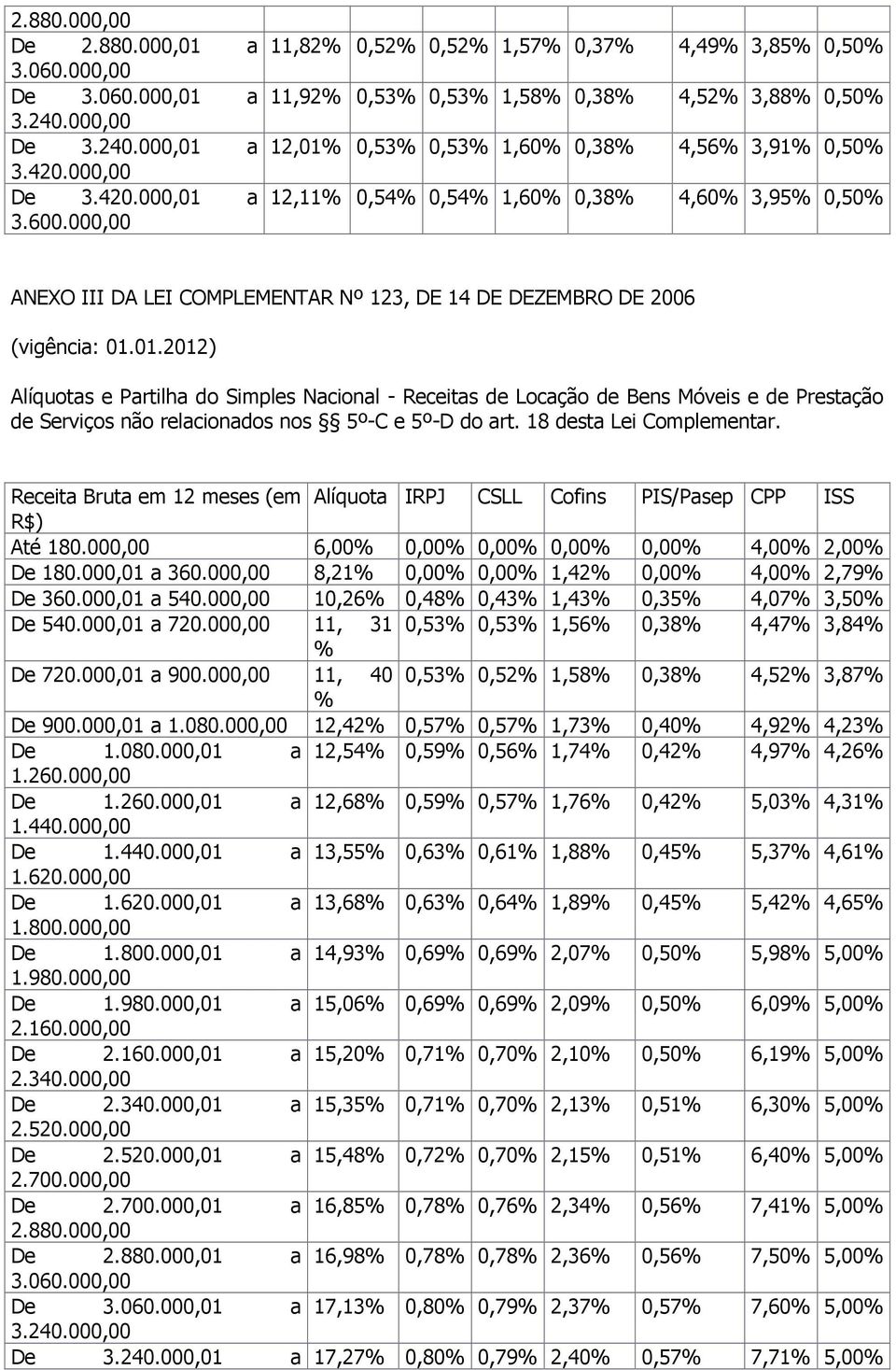 0,50% ANEXO III DA LEI COMPLEMENTAR Nº 123, DE 14 DE DEZEMBRO DE 2006 (vigência: 01.