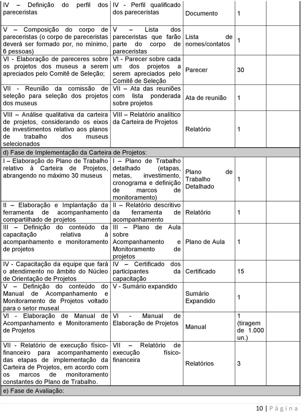 qualitativa da carteira de projetos, considerando os eixos de investimentos relativo aos planos de trabalho dos museus selecionados V Lista dos pareceristas que farão parte do corpo de pareceristas
