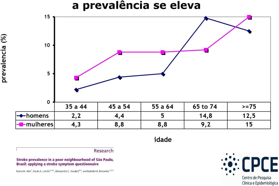 54 55 a 64 65 to 74 >=75 homens 2,2