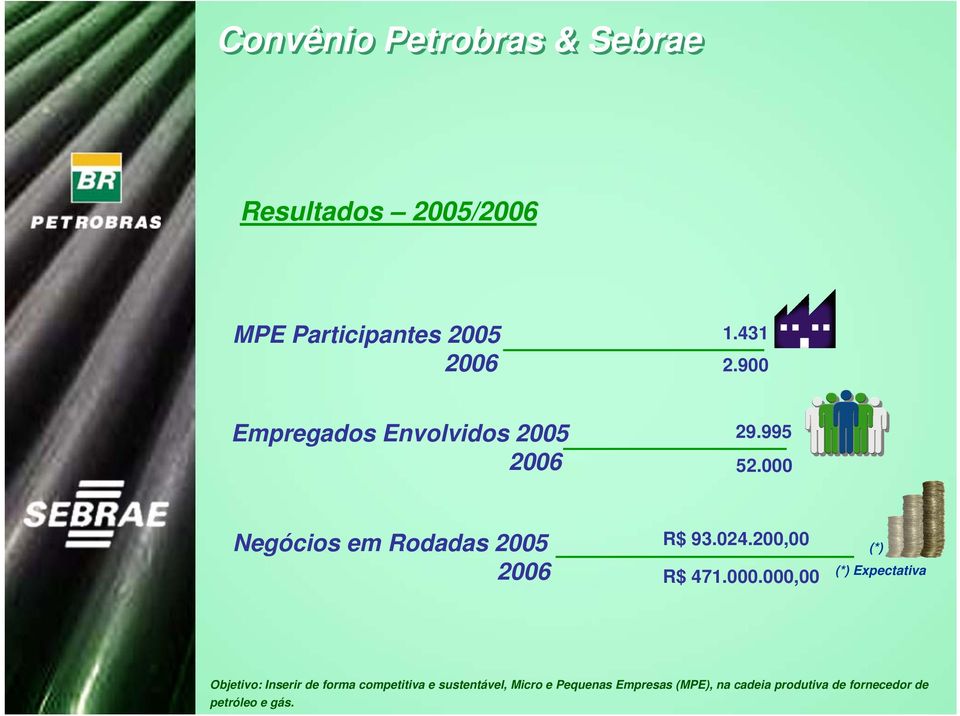 2006 Negócios em Rodadas 2005 2006 1.431 2.900 29.