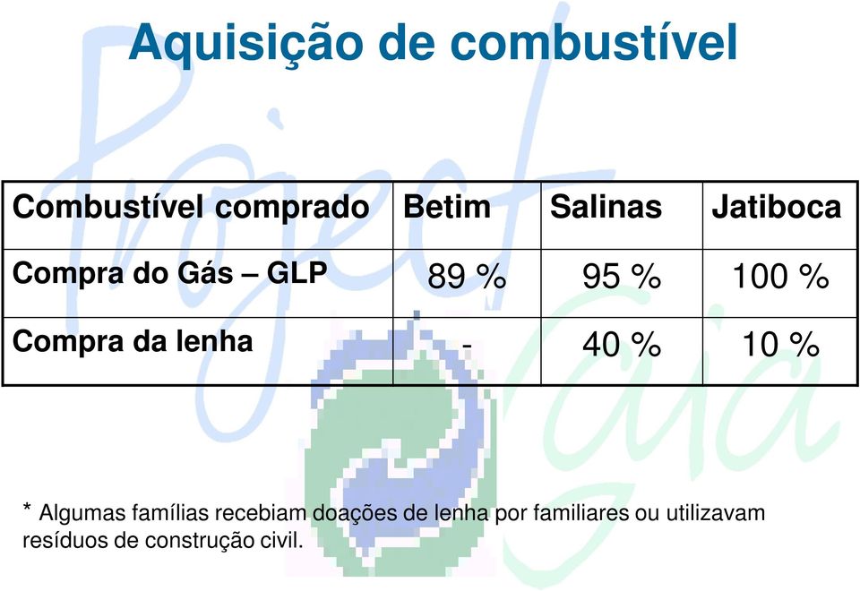 da lenha - 40 % 10 % * Algumas famílias recebiam doações