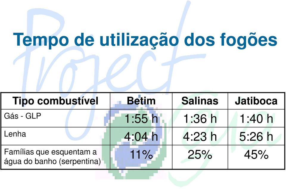 1:40 h Lenha 4:04 h 4:23 h 5:26 h Famílias que