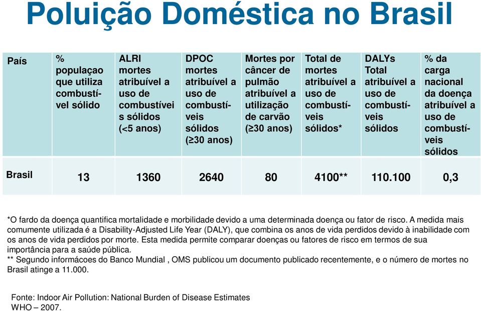 carga nacional da doença atribuível a uso de combustíveis sólidos Brasil 13 1360 2640 80 4100** 110.