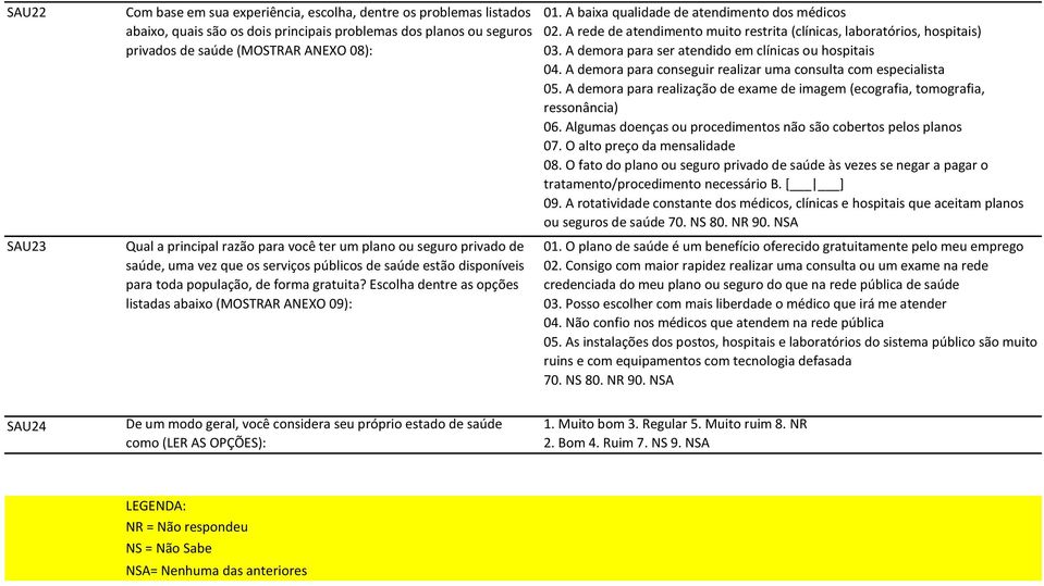 Escolha dentre as opções listadas abaixo (MOSTRAR ANEXO 09): 01. A baixa qualidade de atendimento dos médicos 02. A rede de atendimento muito restrita (clínicas, laboratórios, hospitais) 03.