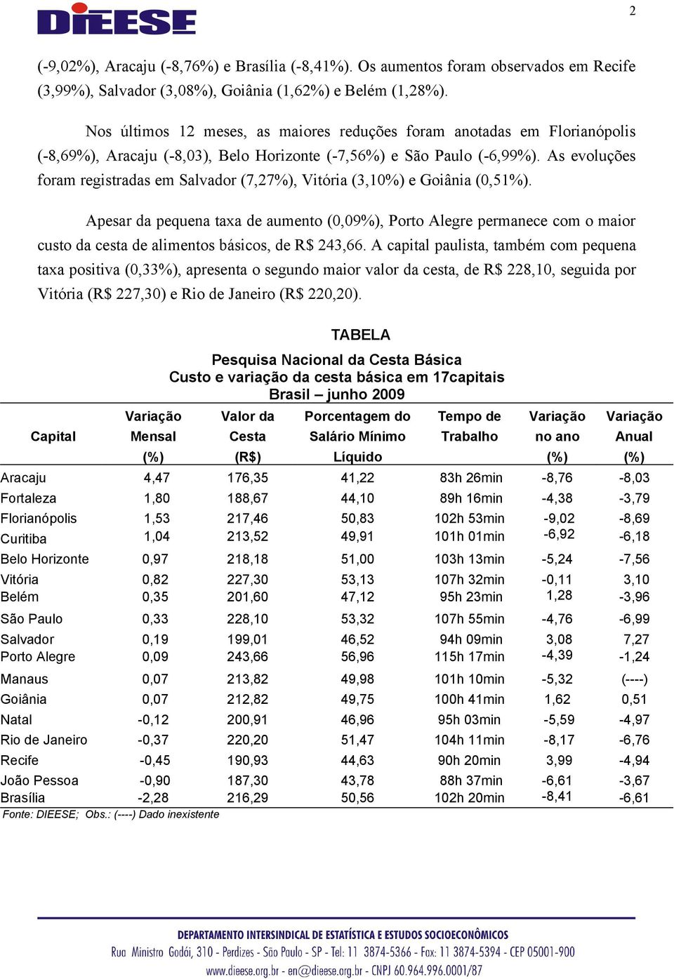 As evoluções foram registradas em Salvador (7,27%), Vitória (3,10%) e Goiânia (0,51%).