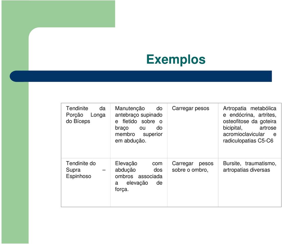 Carregar pesos Artropatia metabólica e endócrina, artrites, osteofitose da goteira bicipital, artrose