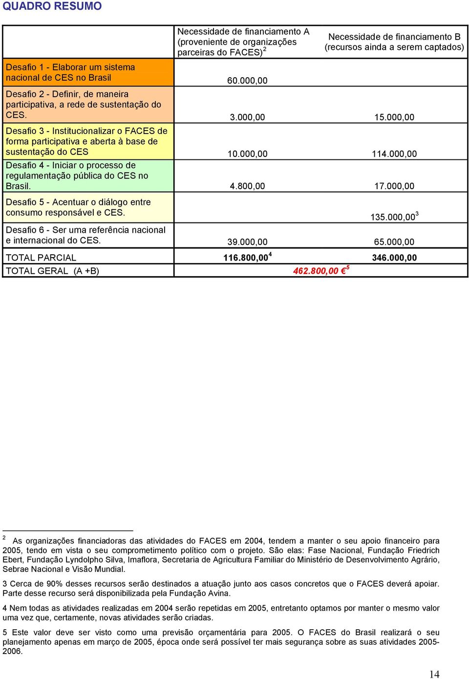 000,00 Desafio 3 - Institucionalizar o FACES de forma participativa e aberta à base de sustentação do CES 10.000,00 114.