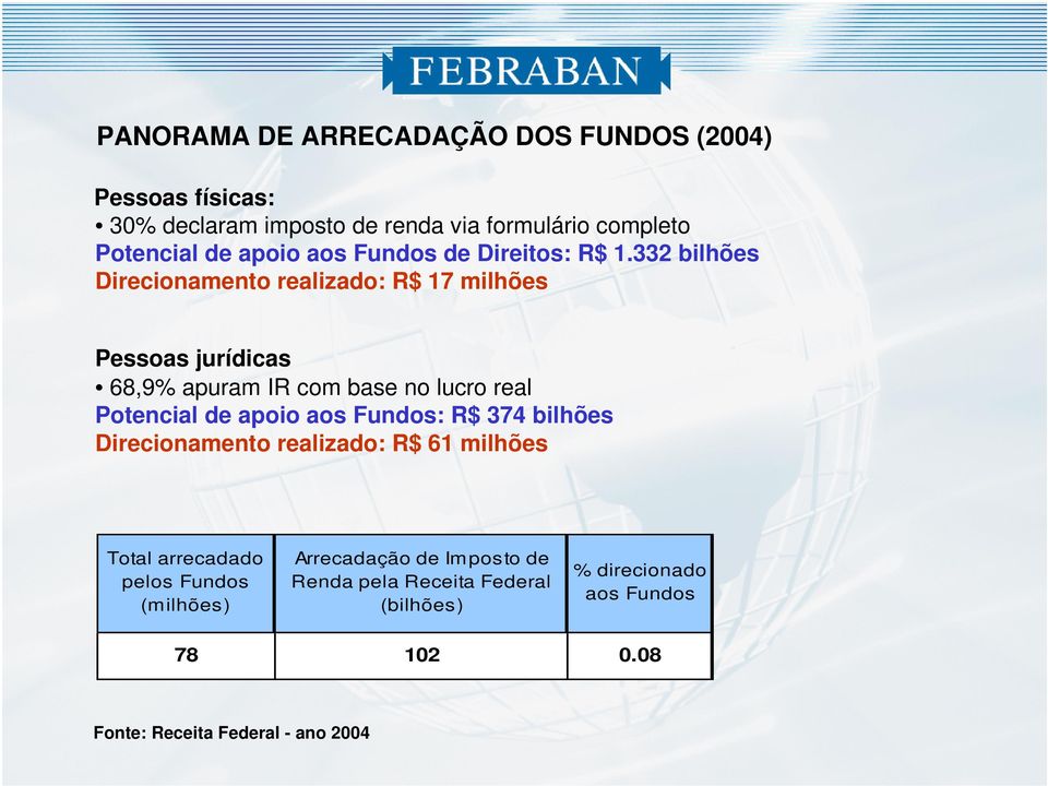 332 bilhões Direcionamento realizado: R$ 17 milhões Pessoas jurídicas 68,9% apuram IR com base no lucro real Potencial de apoio aos