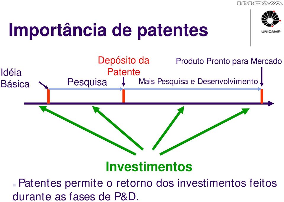 Pesquisa e Desenvolvimento Investimentos Patentes