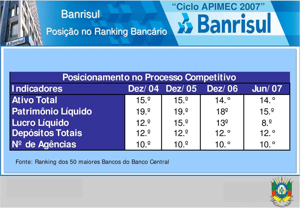 14. Patrimônio Líquido 19.º 19.º 18º 15.º Lucro Líquido 12.º 15.º 13º 8.