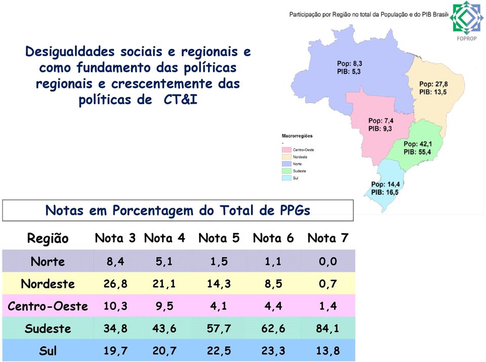 3 Nota 4 Nota 5 Nota 6 Nota 7 Norte 8,4 5,1 1,5 1,1 0,0 Nordeste 26,8 21,1 14,3 8,5