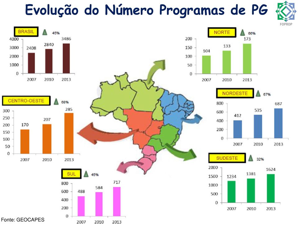 Evolução do