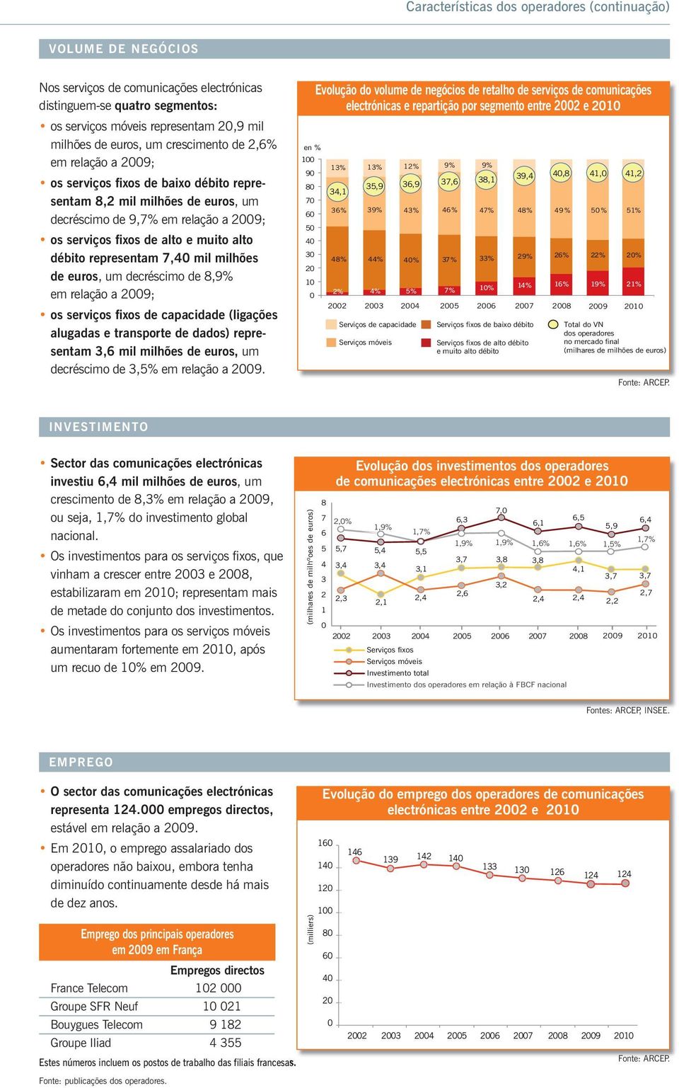 representam 7,4 mil milhões de euros, um decréscimo de 8,9% em relação a 29; os serviços fixos de capacidade (ligações alugadas e transporte de dados) representam 3,6 mil milhões de euros, um