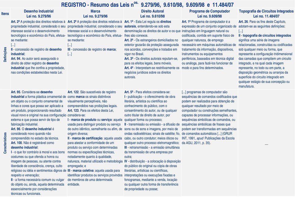 desenho industrial; Art. 94. Ao autor será assegurado o direito de obter registro de desenho industrial que lhe confira a propriedade, nas condições estabelecidas nesta Lei. Art. 95.