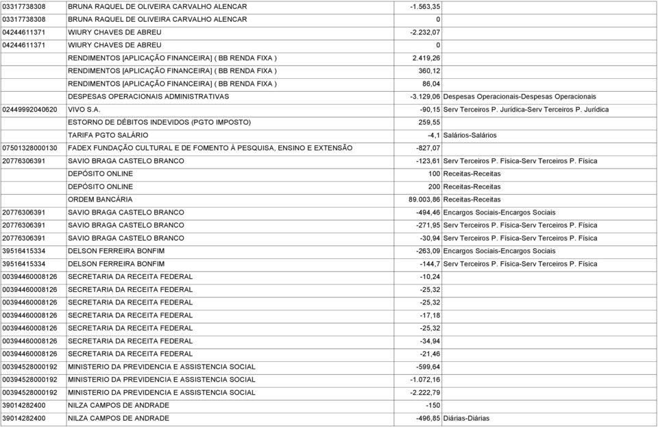 419,26 RENDIMENTOS [APLICAÇÃO FINANCEIRA] ( BB RENDA FIXA ) 360,12 RENDIMENTOS [APLICAÇÃO FINANCEIRA] ( BB RENDA FIXA ) 86,04 DESPESAS OPERACIONAIS ADMINISTRATIVAS -3.