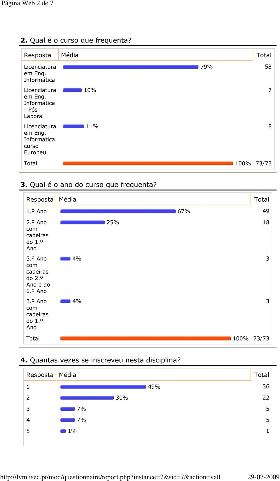 Resposta Média Total 1.º Ano 67% 49 2.º Ano com cadeiras do 1.º Ano 3.º Ano com cadeiras do 2.º Ano e do 1.º Ano 3.º Ano com cadeiras do 1.º Ano 25% 18 4% 3 4% 3 4.