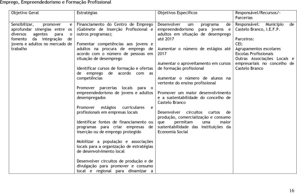 jovens e adultos na procura de emprego de acordo com o número de pessoas em situação de desemprego Identificar cursos de formação e ofertas de emprego de acordo com as competências Promover parcerias