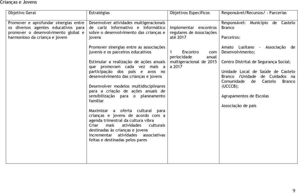 regulares de Associações até 2017 Responsável: Município de Castelo Branco Promover sinergias entre as associações juvenis e os parceiros educativos Estimular a realização de ações anuais que