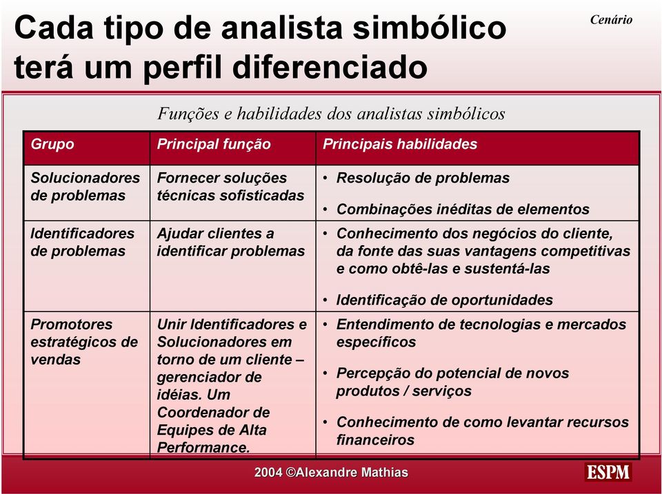 da fonte das suas vantagens competitivas e como obtê-las e sustentá-las Promotores estratégicos de vendas Unir Identificadores e Solucionadores em torno de um cliente gerenciador de idéias.