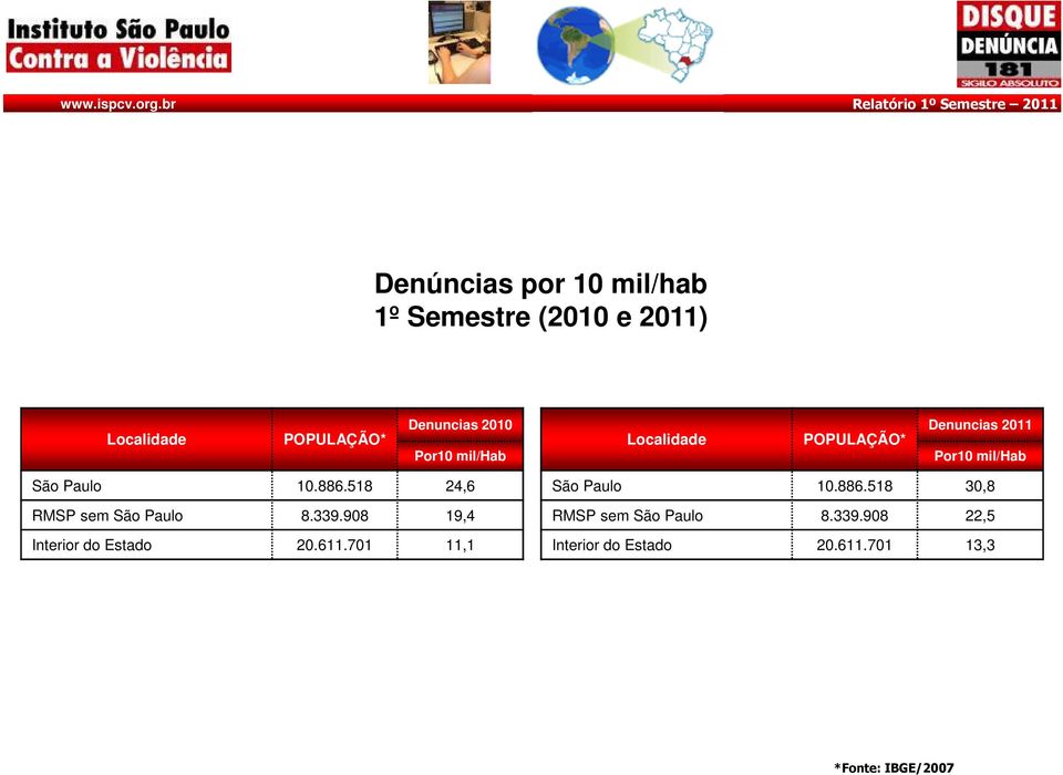 518 24,6 RMSP sem São Paulo 8.339.908 19,4 Interior do Estado 20.611.