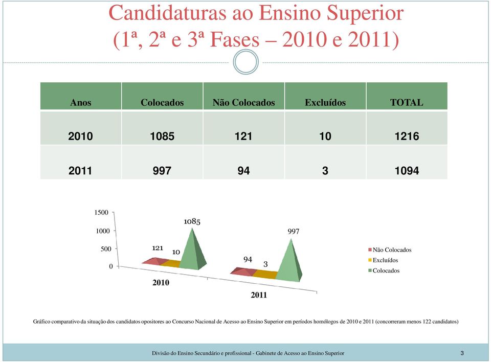 comparativo da situação dos candidatos opositores ao Concurso Nacional de Acesso ao Ensino Superior em períodos homólogos