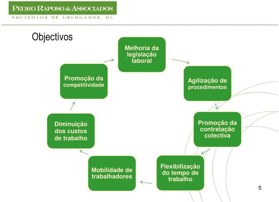 dos custos de trabalho Promoção da contratação colectiva