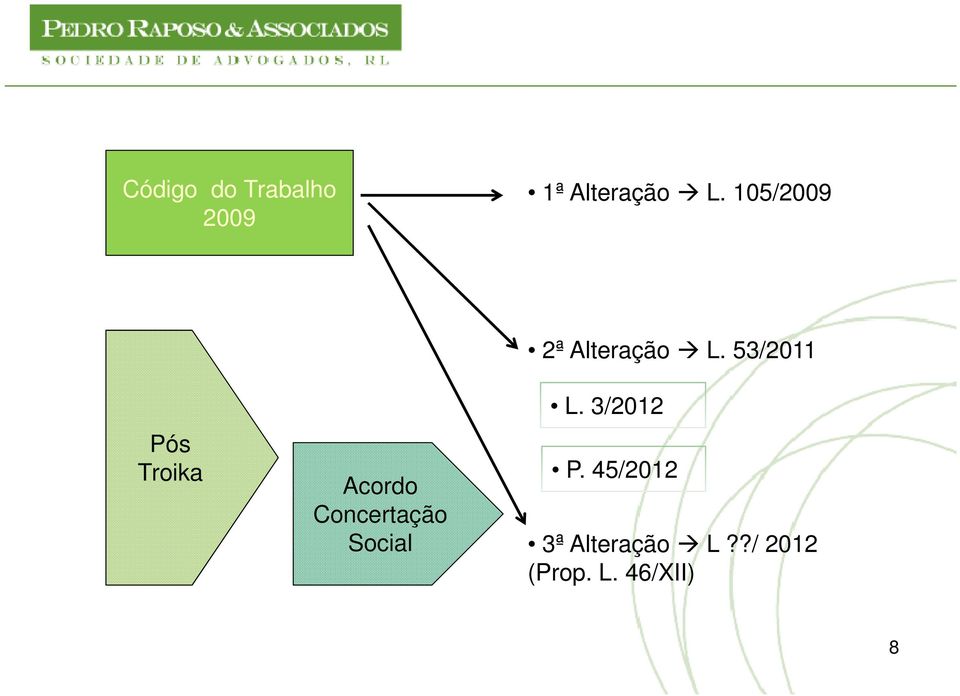 Social 2ª Alteração L. 53/2011 L. 3/2012 P.