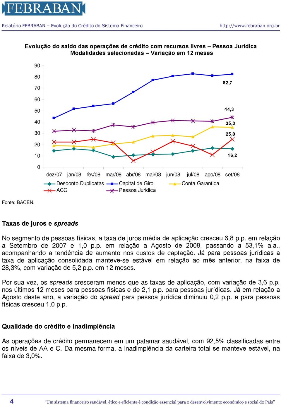 aplicação cresceu 6,8 p.p. em relação a Setembro de 07 e 1,0 p.p. em relação a Agosto de 08, passando a 53,1% a.a., acompanhando a tendência de aumento nos custos de captação.