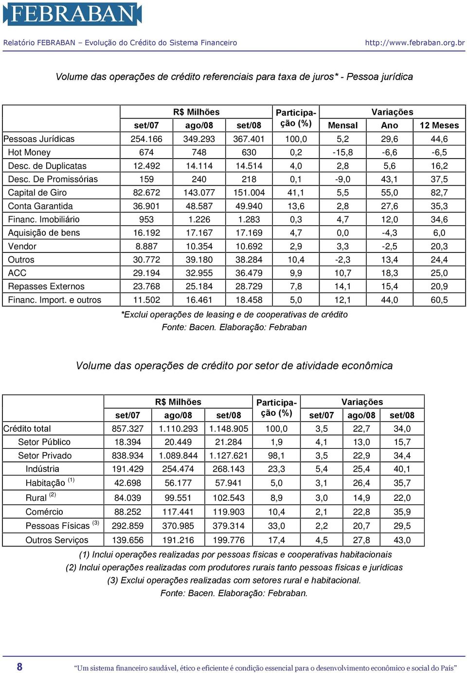 077 151.004 41,1 5,5 55,0 82,7 Conta Garantida 36.901 48.587 49.9 13,6 2,8 27,6 35,3 Financ. Imobiliário 953 1.226 1.283 0,3 4,7 12,0 34,6 Aquisição de bens 16.192 17.167 17.