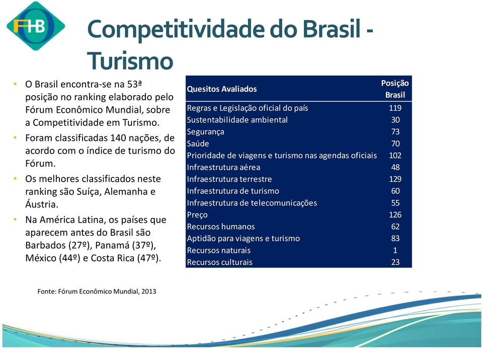 Na América Latina, os países que aparecem antes do Brasil são Barbados (27º), Panamá (37º), México (44º) e Costa Rica (47º).