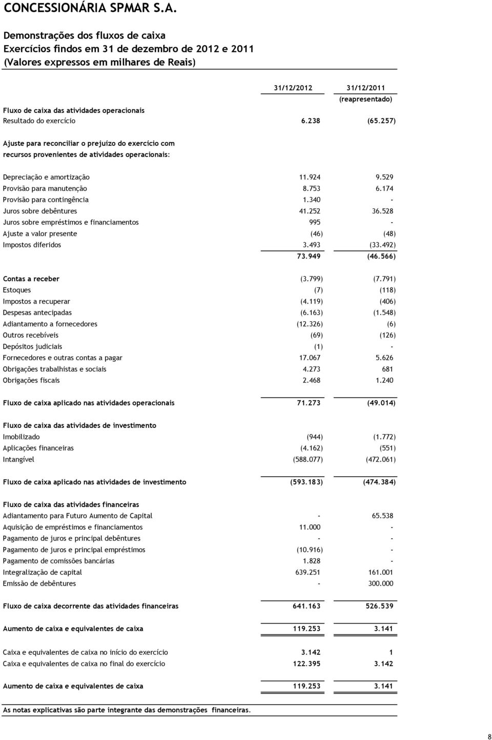 529 Provisão para manutenção 8.753 6.174 Provisão para contingência 1.340 - Juros sobre debêntures 41.252 36.